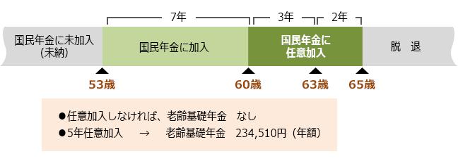 【図表5】国民の高齢任意加入のパターン(例))(年金額は2020年度価格)B.受給資格期間が不足している場合②(受給資格期間を満たし、さらに年金額を増やす)