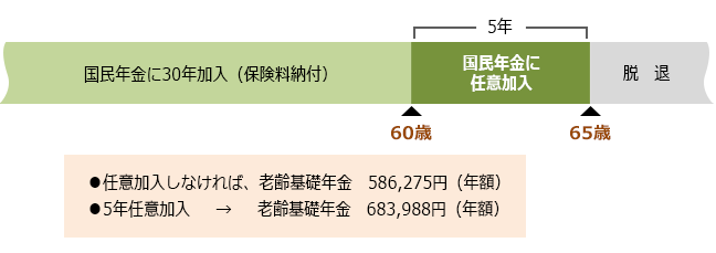 【図表５】国民の高齢任意加入のパターン（例））（年金額は2020年度価格）C．受給資格期間は満たしているが年金額を増やす場合