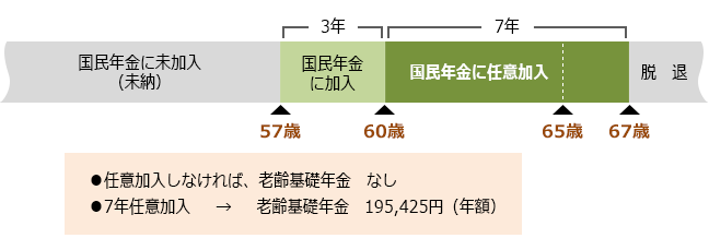 【図表５】国民の高齢任意加入のパターン（例））（年金額は2020年度価格）D. 65歳に達しても受給資格期間が不足している場合（1965年4月1日以前生まれに限る）