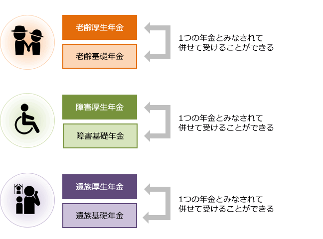 【図表１】基礎年金と上乗せされる厚生年金は１つの年金とみなされる