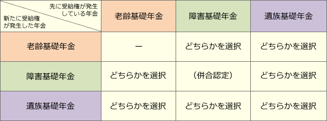 【図表２】基礎年金間の調整　この調整のあり方は、基本的に厚生年金間でも同様