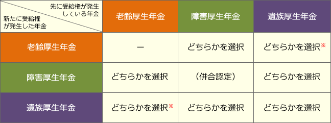 【図表３】厚生年金間の調整　65歳以上であれば、老齢厚生年金と遺族厚生年金を併せて受けることができる場合がある