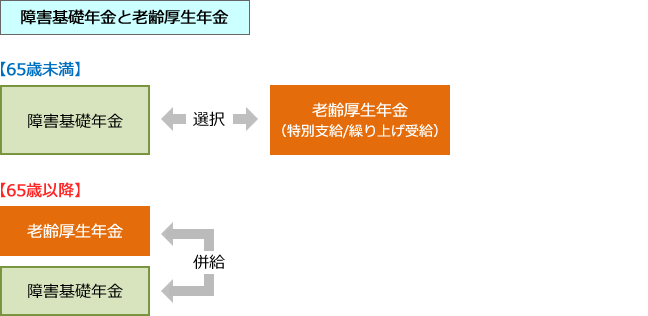 【障害基礎年金と老齢厚生年金】「65歳以上であれば」という条件のもと、支給事由が異なる年金でも併給される特例がある