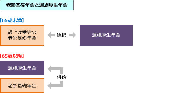 【老齢基礎年金と遺族厚生年金】「65歳以上であれば」という条件のもと、支給事由が異なる年金でも併給される特例がある