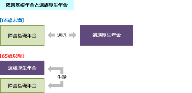 【障害基礎年金と遺族厚生年金】「65歳以上であれば」という条件のもと、支給事由が異なる年金でも併給される特例がある