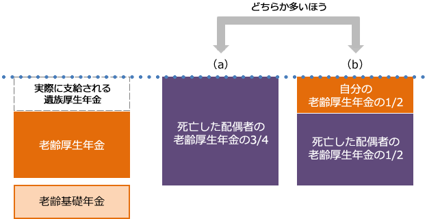 65歳以上で老齢厚生年金と配偶者死亡による遺族厚生年金が受けられる場合