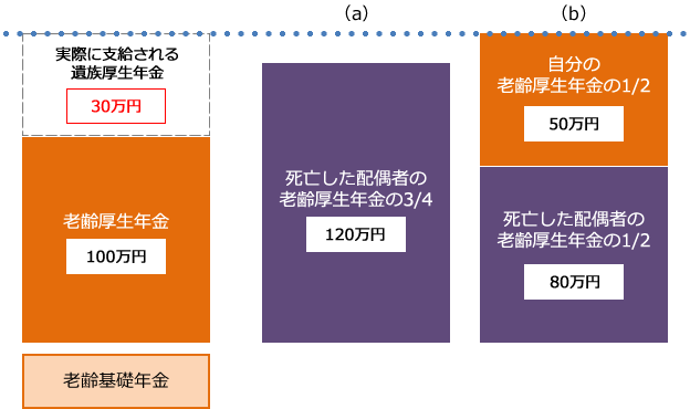 遺族厚生年金のほうが多い場合は差額が併給される事例