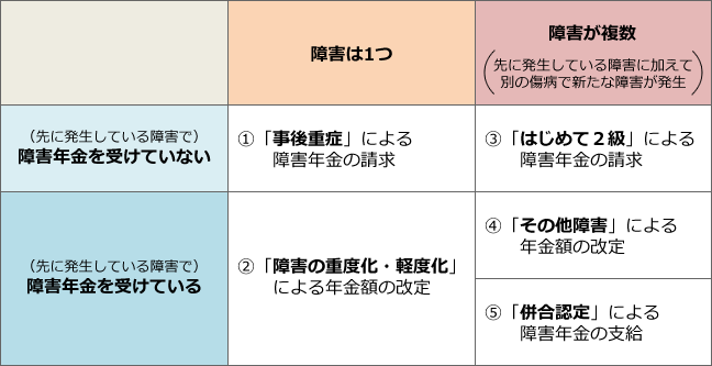 【図表1】障害の状態の変化等による障害年金の取り扱いの分類