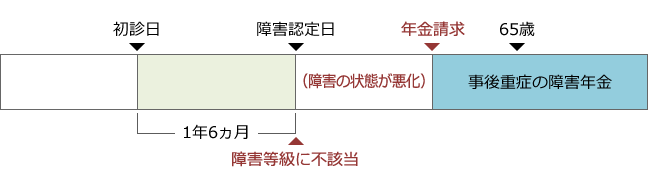 【図表2】「事後重症」による障害年金の例