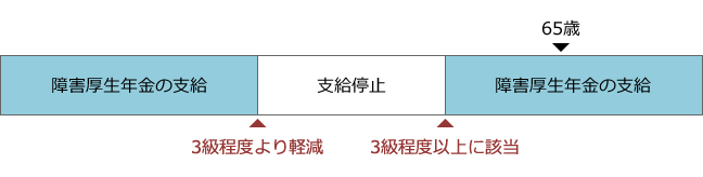 【図表3】「障害の重度化・軽度化」による改定の例