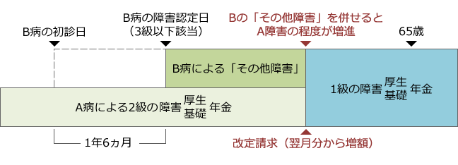【図表5】「その他障害」による改定の例