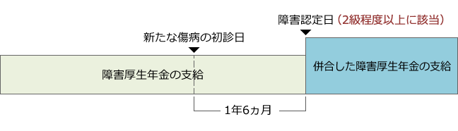 【図表6】「併合認定」による支給の例
