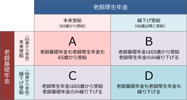 【図表２】老齢年金の本来受給と繰下げ受給の組み合わせ