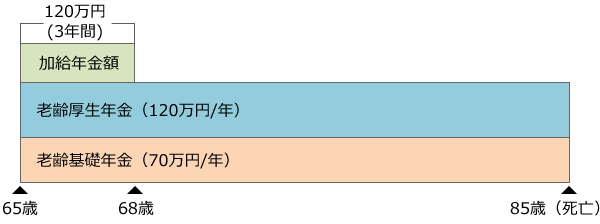 事例Ａ 老齢基礎年金も老齢厚生年金も65歳から受給