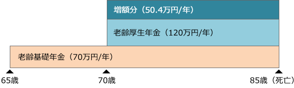 事例B 老齢基礎年金は65歳から受給、老齢厚生年金のみ繰り下げる