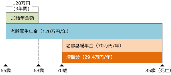 事例C 老齢厚生年金は65歳から受給、老齢基礎年金のみ繰り下げる