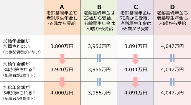 【図表３】加給年金額の加算による受給総額の比較 