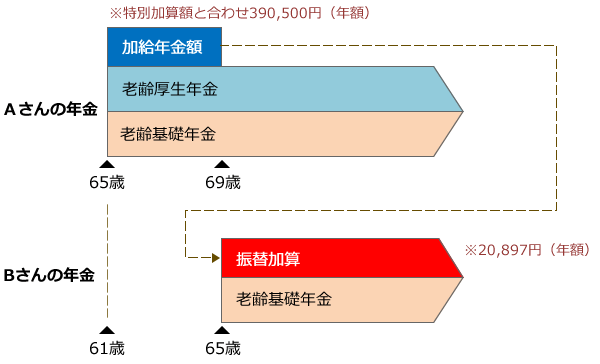 事例１　一般的な振替加算の支給事例