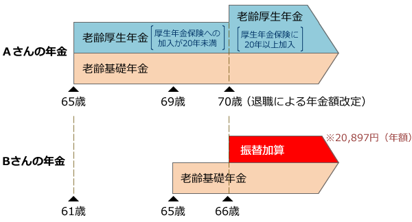 事例２　厚生年金保険の加入歴20年以上を満たしたことによる振替加算の支給事例