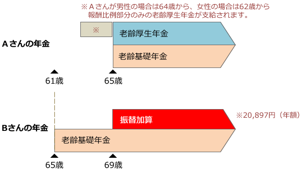 事例３　生計を維持されている配偶者が年上の場合の振替加算の支給事例