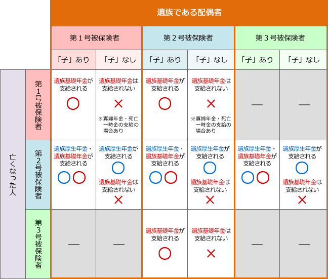 【図表１】配偶者が受け取れる遺族年金