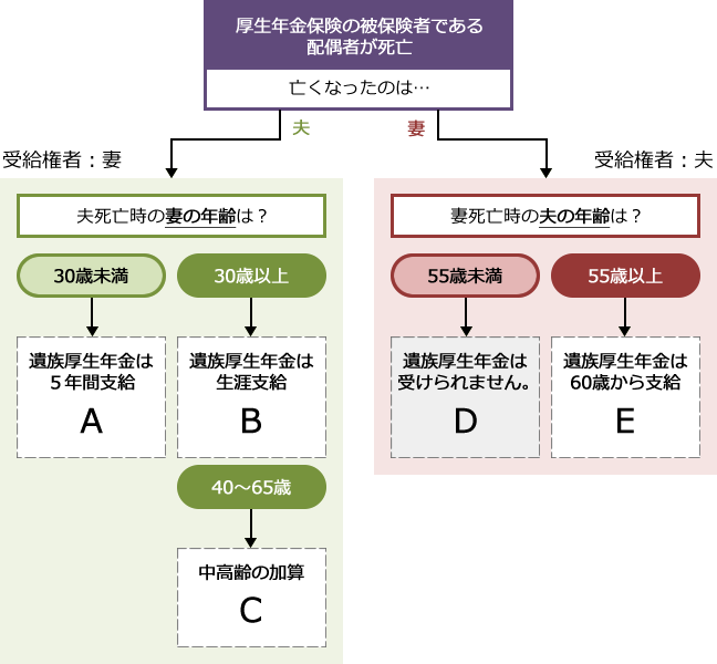 【図表４】遺族厚生年金を受けられる配偶者