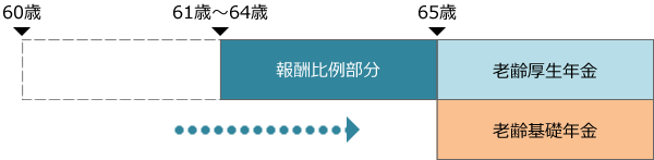 【図表１】特別支給の老齢厚生年金である「報酬比例部分」の支給開始年齢