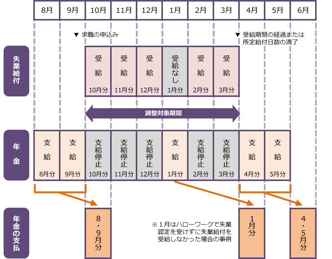 【図表３】「失業給付」と「特別支給の老齢厚生年金」との調整の例