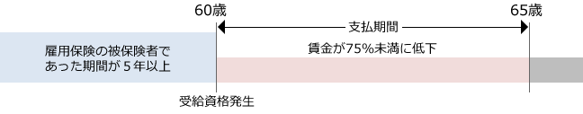 ＜例１＞60歳から支給される例