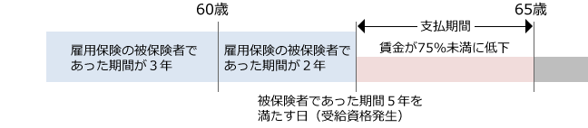 ＜例２＞60歳より後に支給される例