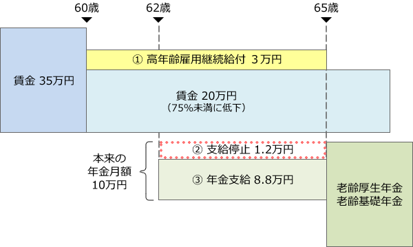 【事例Ａ】在職老齢年金の仕組みで年金が支給停止にならないＡさんの事例