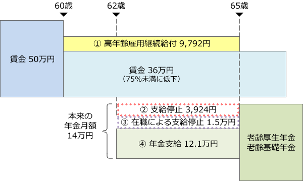 【事例Ａ】在職老齢年金の仕組みで年金が支給停止にならないＡさんの事例