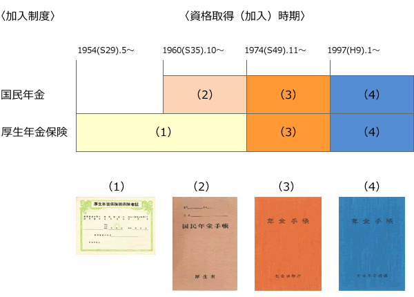 【図表1】年金手帳の変遷
