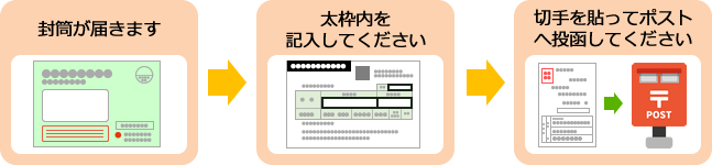 手続きの流れ