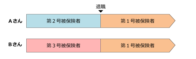 【ケース１】 Ａさんが会社を退職して、自営業者になった。