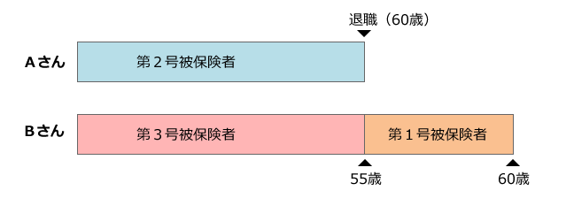【ケース２】 Ａさんが60歳で定年退職した。（ＢさんはＡさんより５歳年下である。）