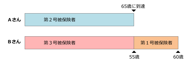 【ケース３】 Ａさんは会社勤めを続けているが、65歳を超え、第２号被保険者ではなくなった。
  （ＢさんはＡさんより10歳年下である。） 