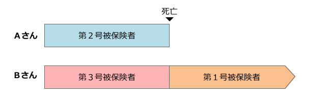 【ケース４】 Ａさんが死亡した。