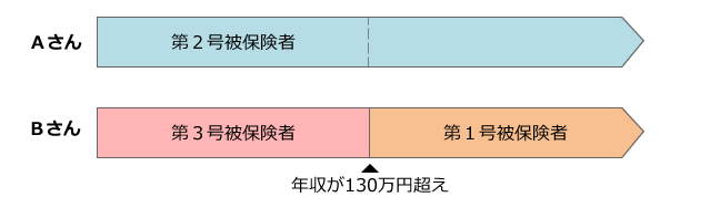 【ケース６】 Ｂさんの年収が130万円を超え、被扶養者から外れた。