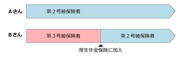 【ケース７】 Ｂさんが会社勤めを始めた（厚生年金保険に適用された）。