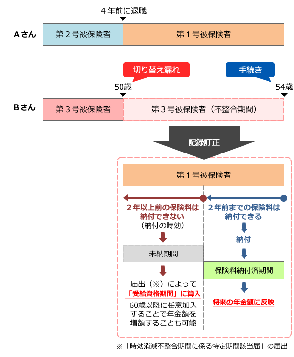 【事例】会社員の配偶者の退職時に第１号被保険者への切り替えをしなかったケース