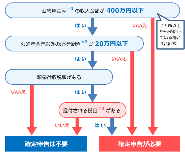 【図表１】公的年金等に係る「確定申告不要制度」