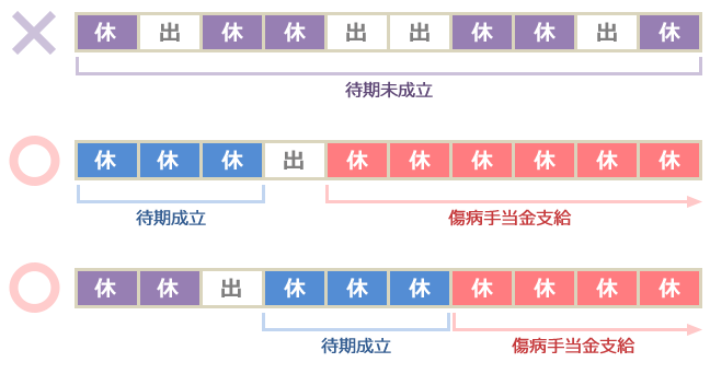 【図表２】傷病手当金の「待期３日間」の考え方です。傷病手当金は休業してから最短で４日目から支給が開始されます。