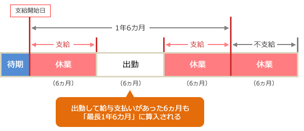 【支給開始日が令和２年７月１日以前の場合】傷病手当金の支給開始後６ヵ月間休業した後、６ヵ月間出勤（支給停止）し、その後、再び12ヵ月間休業というケース