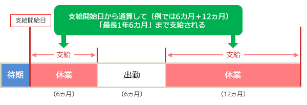 【支給開始日が令和２年７月１日以降の場合】傷病手当金の支給開始後６ヵ月間休業した後、６ヵ月間出勤（支給停止）し、その後、再び12ヵ月間休業というケース