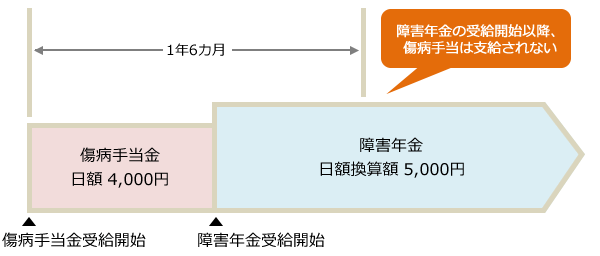 【事例１】障害年金の日額換算額が傷病手当金の日額より多いケース