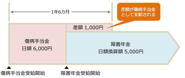 【事例２】障害年金の日額換算額が傷病手当金の日額より少ないケース