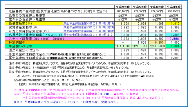 【図表12】 平成31年度の改定の基礎となった指数等
