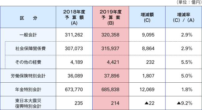 表1 2019年度厚生労働省予算額