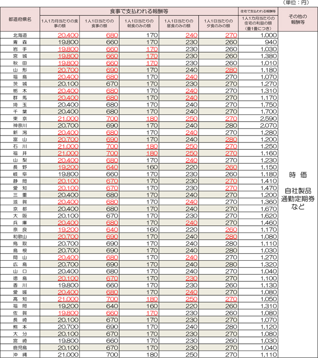 表２　2019年４月から適用される現物給与の価額
 